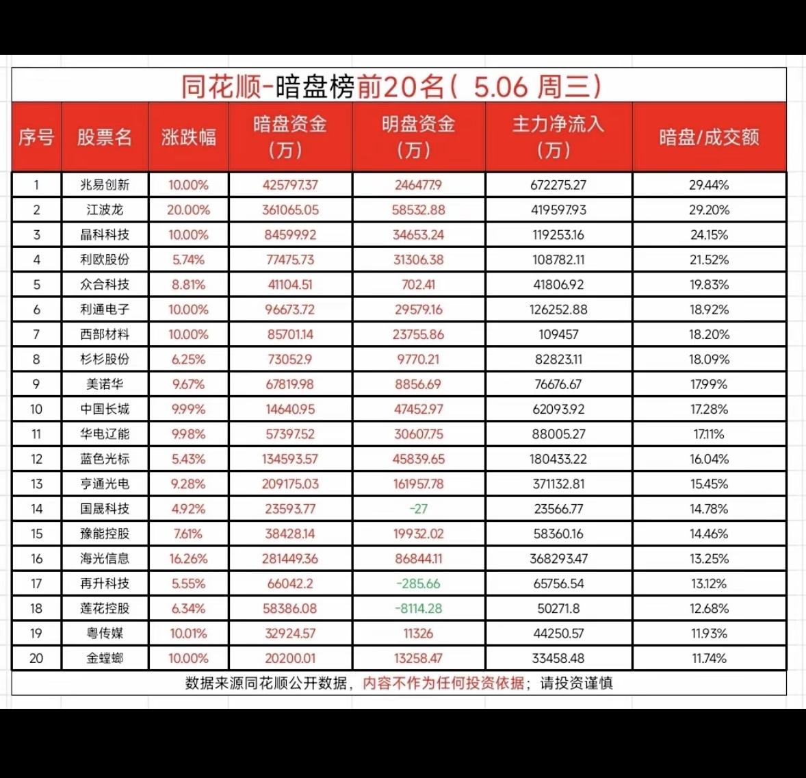 5月6日暗盘榜前20名，5月6日周三数据揭晓！

5月6日周三暗盘数据揭晓啦，投
