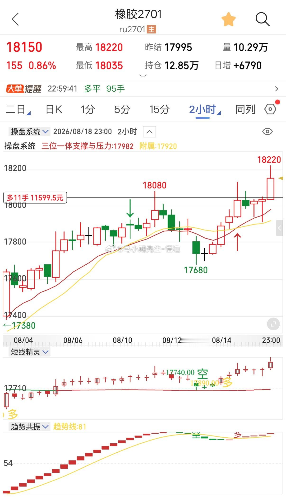 橡胶也在上行100点！其实很快！最近低多思路！方向正确✅，思路正确✅，持仓正确✅