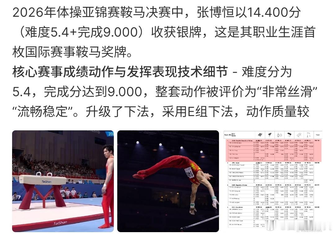张博恒亚锦赛鞍马亚军幸张博恒获得亚锦赛鞍马亚军，张博恒参加亚锦赛决赛中，以14.