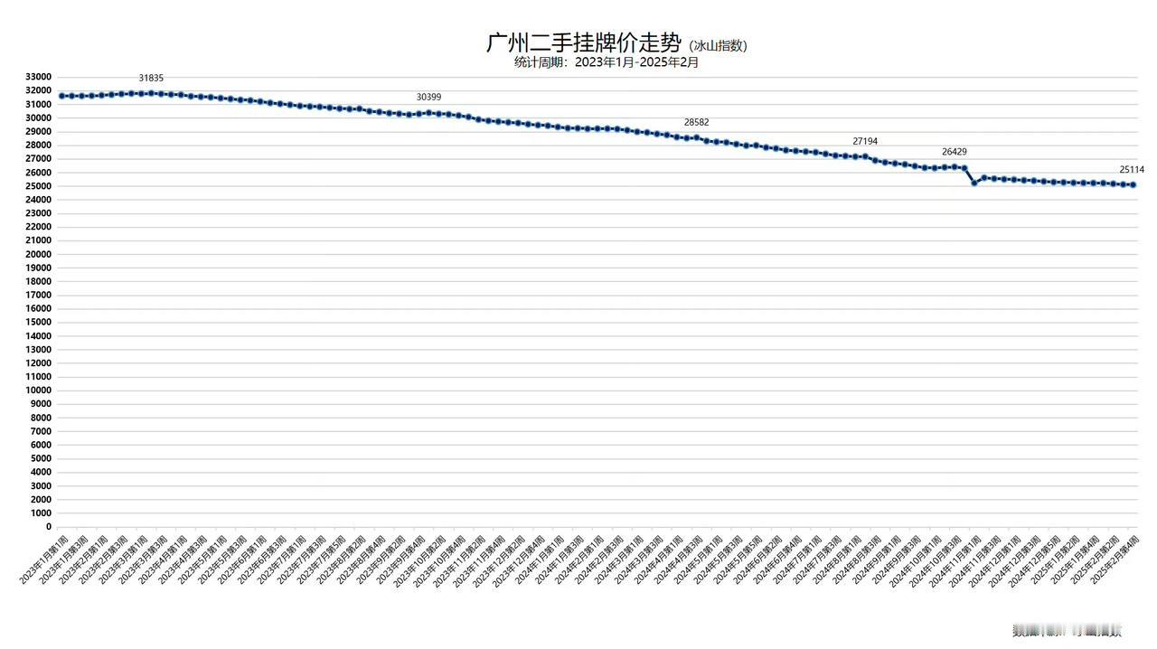 广州二手（周）挂牌价趋势。两个不同坐标轴的曲线图，方便观察和对比。数据来源：冰山