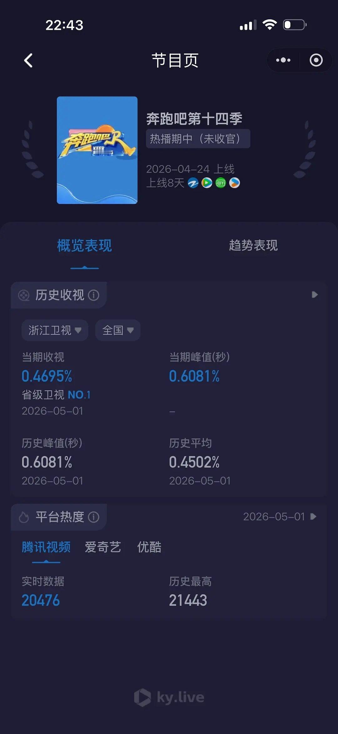 跑男收视率现在0.4695% 最后还得加点去年是0.5259 