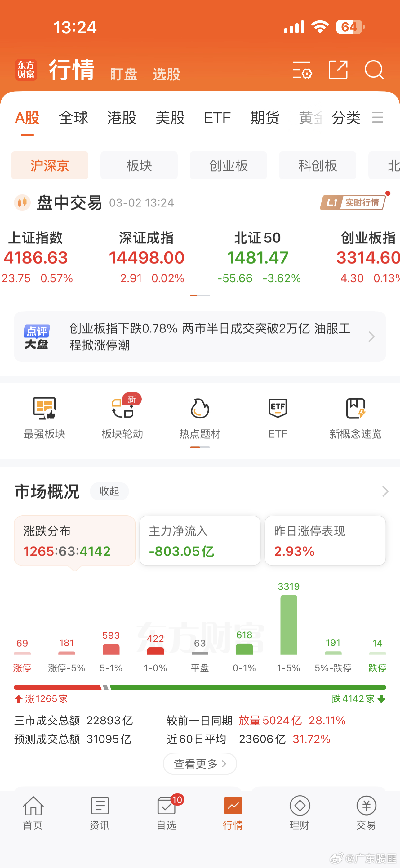 A股半日放量4872亿A股，上证指数，和创业板指数，已经逆势全球翻红上涨了！！虽