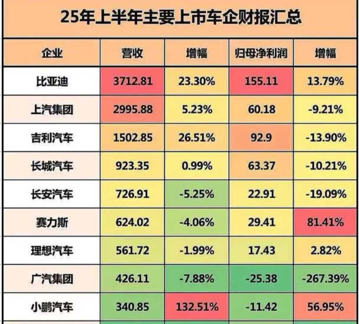 行业，部分车企集团，H1财报，多数盈利下滑（价格战）。
目前盈利的新能源车企只有