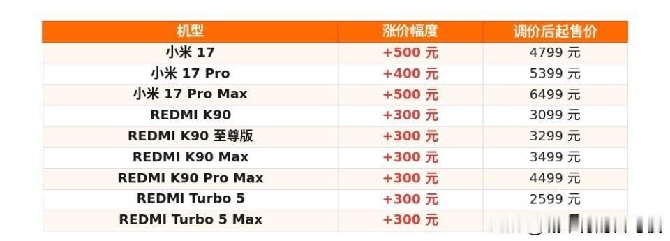 小米手机也涨价了[捂脸]