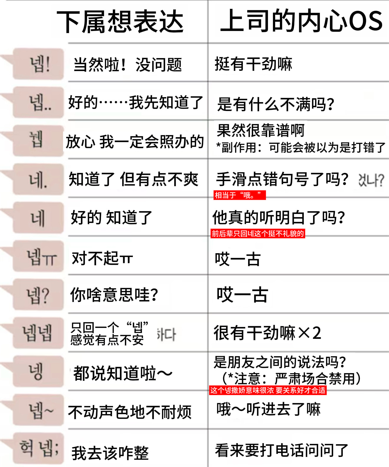 说到韩国这个네（内 好的）的各种变体这个..我就尼玛想到了下图我曾苦心钻研就怕和