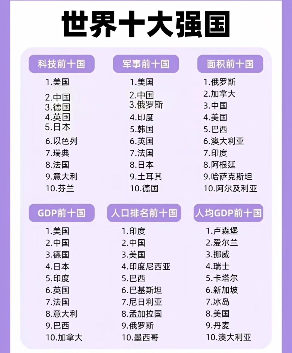 科技、军事、GDP全在前3！一张图看懂中国的真实实力。

6大维度排名里，咱们中