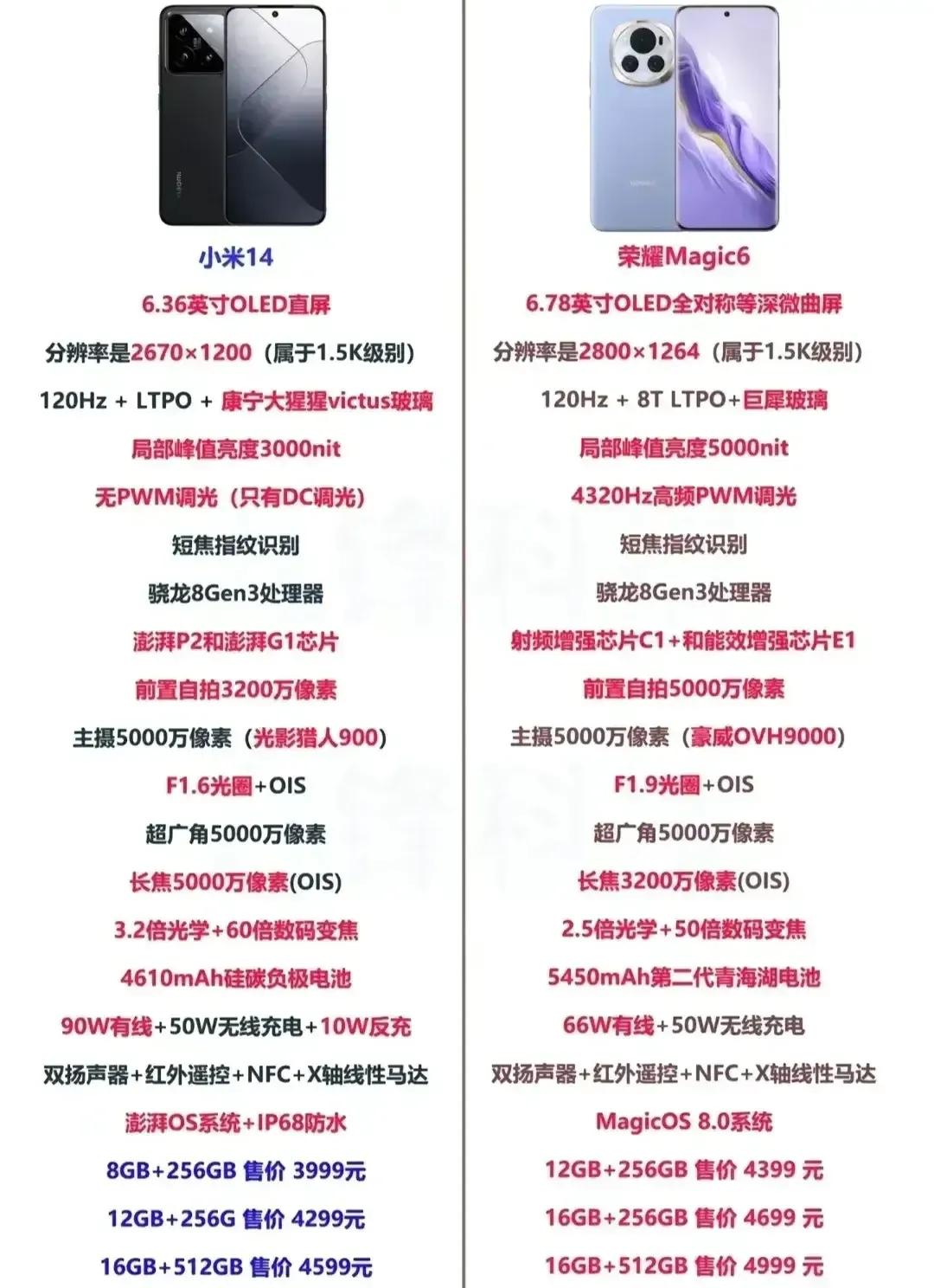 小米14和荣耀Magic6的参数对比图，这不管是哪个机型都是旗舰，都是不错的。两
