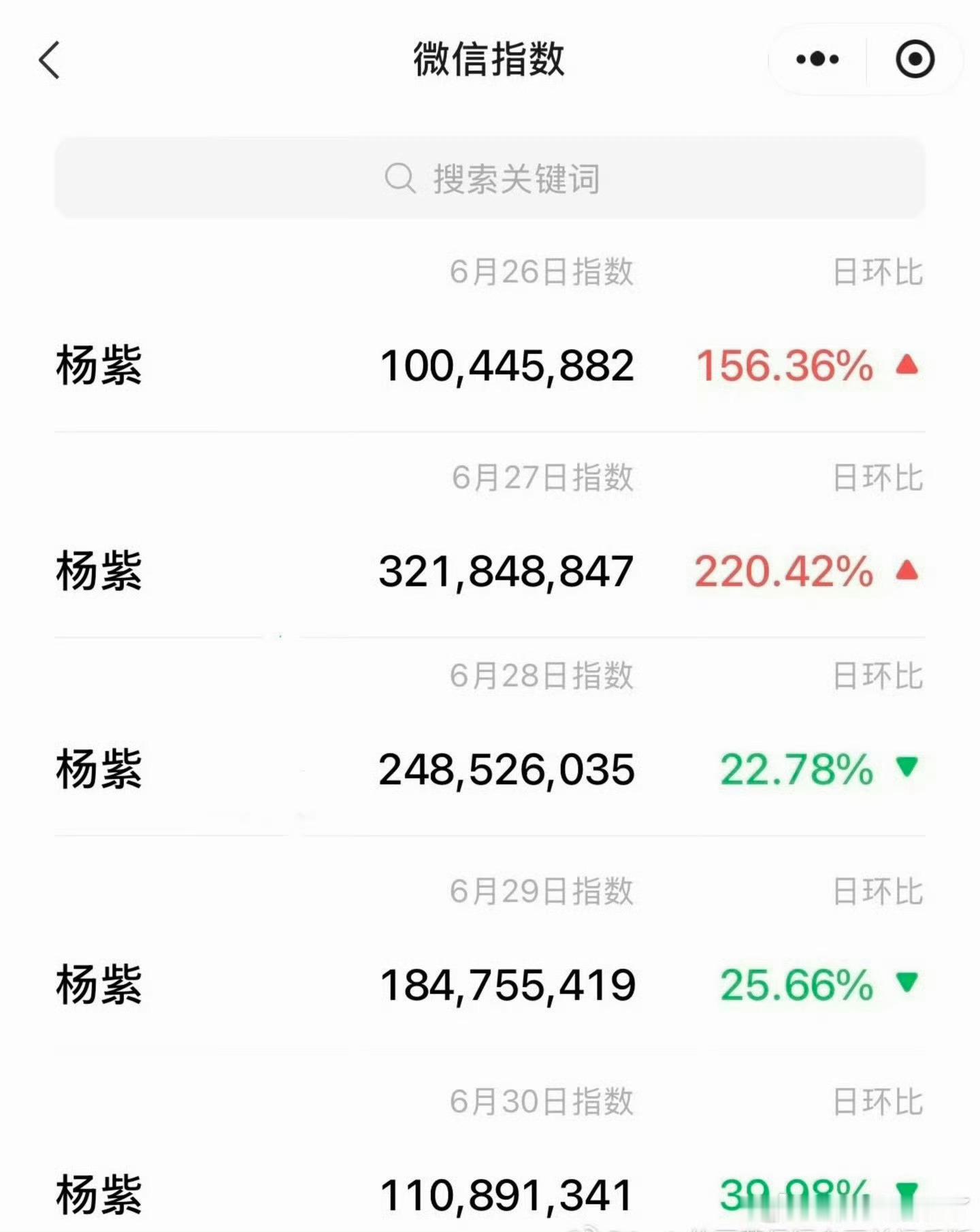 杨紫杨紫白玉兰庆功宴杨紫微指连续五天破亿，是微指改版后微信峰值指数最高艺人！杨紫