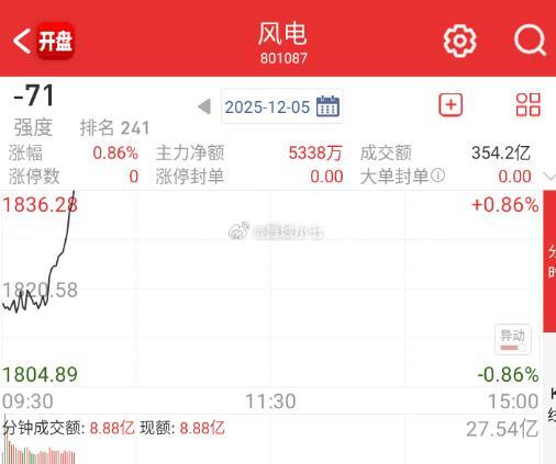 新能源这边，今天风电强一些。 