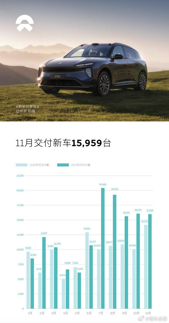 蔚来11月交付新车将近16000台，这个成绩我觉得还行，你们呢？蔚来的服务跟换电