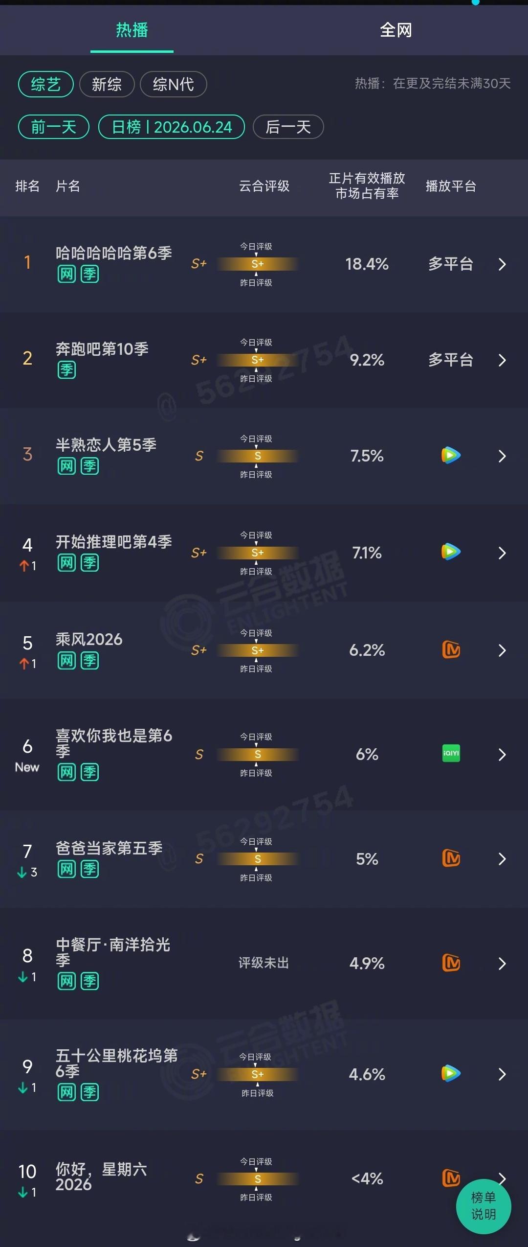 2026年06月24日云合综艺正片有效播放量市占率TOP101 哈哈哈哈哈第6季