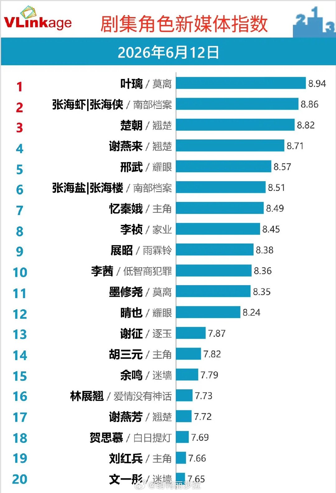 角色新媒体指数榜：爆款剧王炸角色霸屏，CP效应拉满！6月12日剧集角色新媒体指数