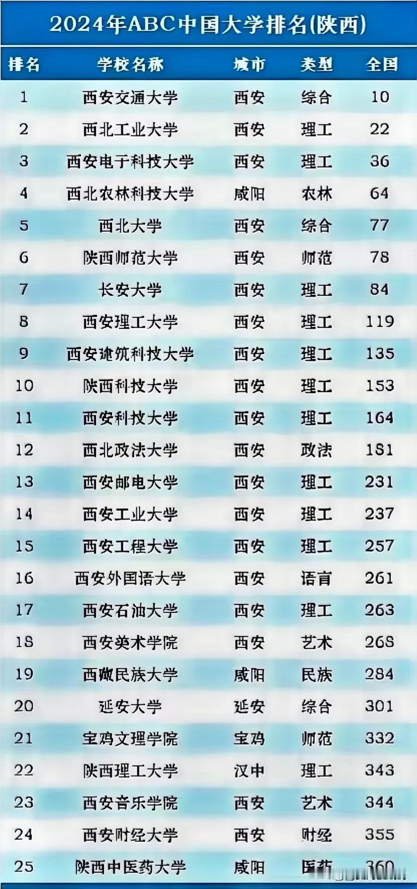 2024中国大学排名/陕西高校排名，大家看看这排名有没有问题？
