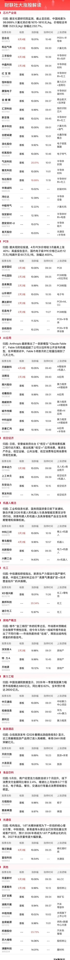 六氟化钨引爆材料行情 6.10涨停梯队25家核心标的深度复盘！6月10日盘面最强