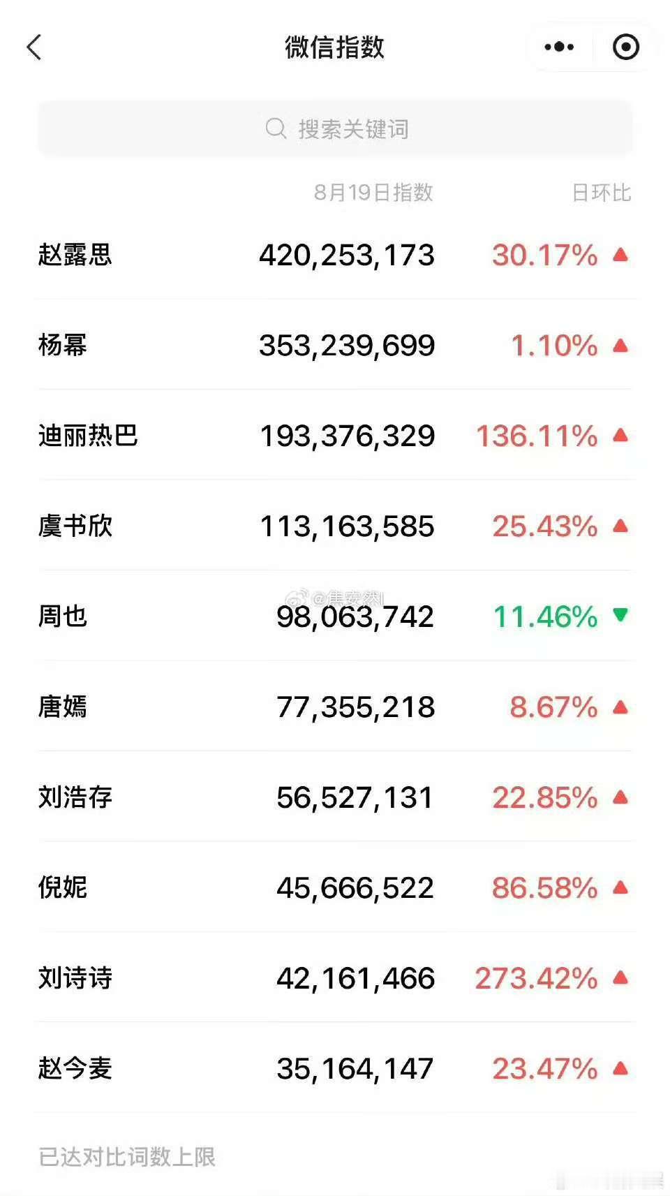 赵露思微指破4亿赵露思微指数破4亿赵露思微指破4亿，好厉害，[送花花][送花花]