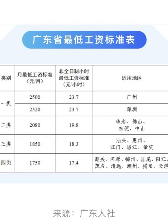 粤西地区月最低工资标准来了！你达标了吗？