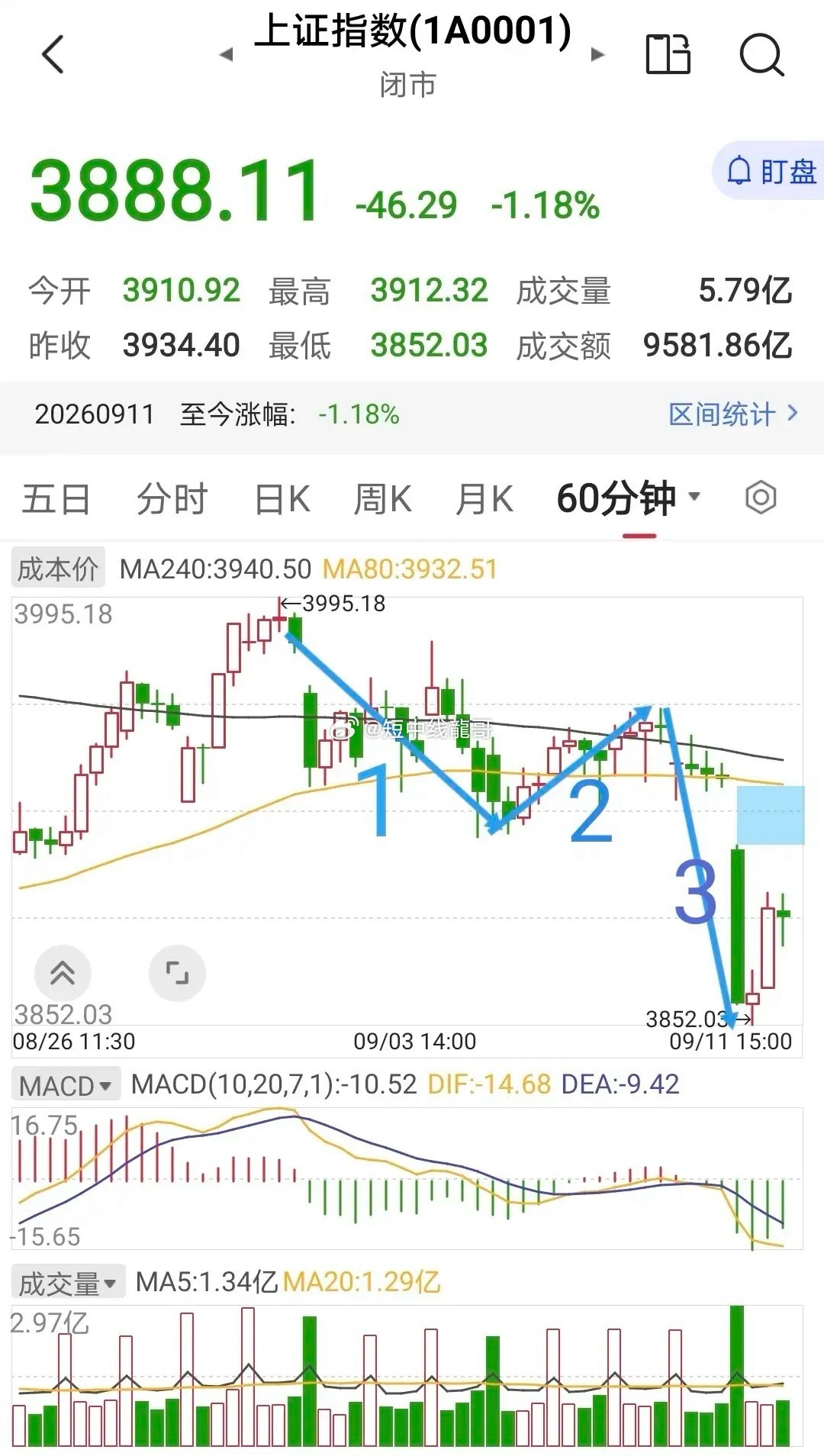上证早知道        先跌为敬。        传言大哥要加息，于是乎，小弟