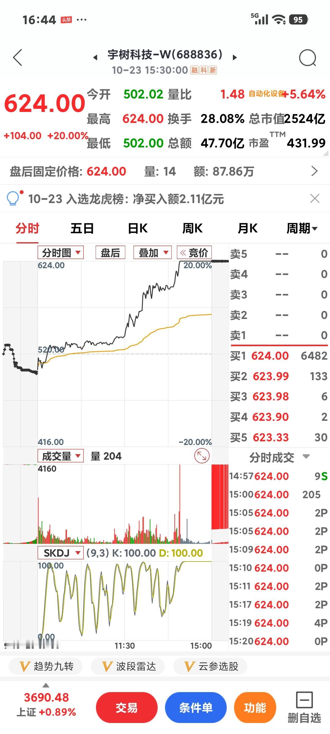 机器人王者归来？

      上周五的“深V大奇迹日”让小散们由亏到赚，其中机