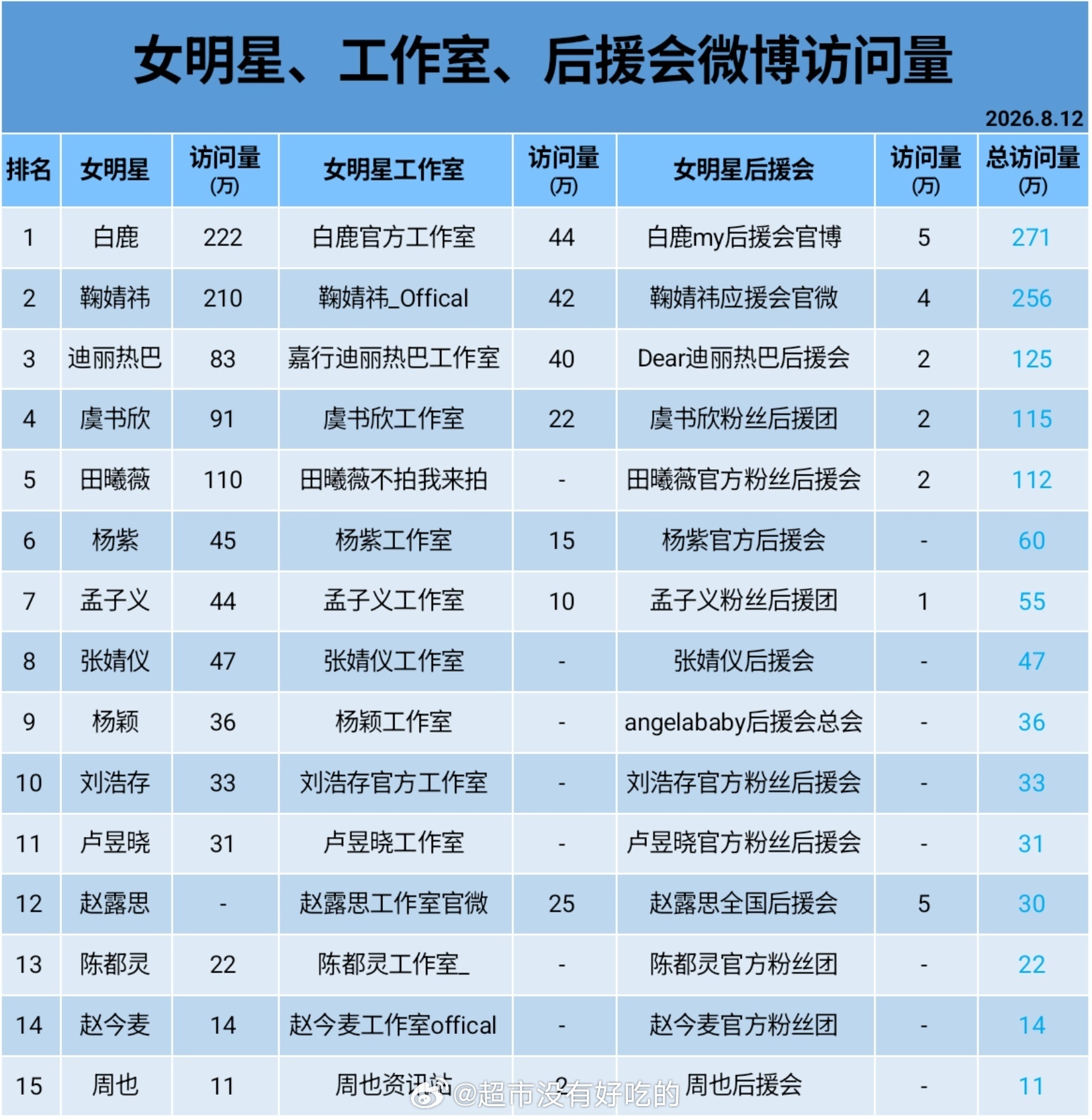 女明星工作室访问量女明星工作室后援会访问量女明星、工作室、后援会微博访问量，你平