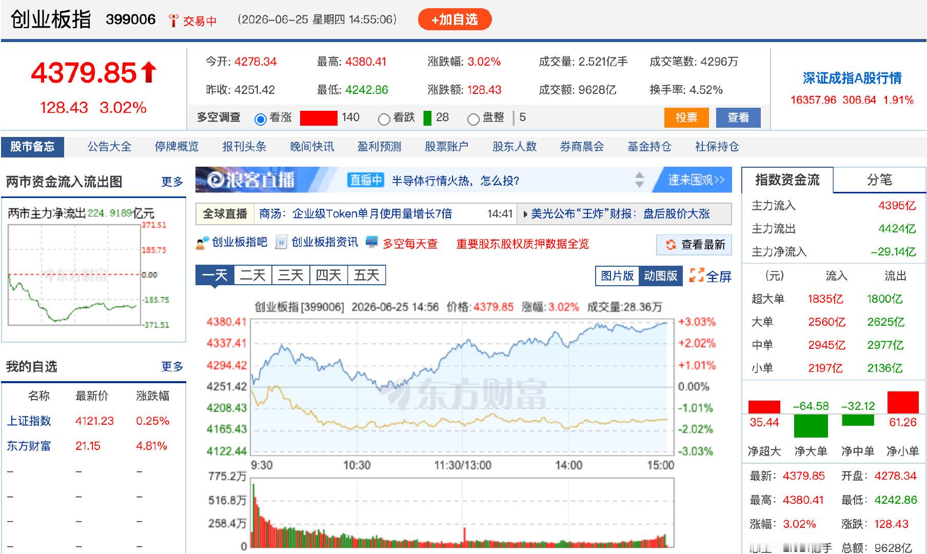 【创业板指尾盘涨超3%创业板指涨超3%创新高】6月25日，创业板指尾盘涨超3%再