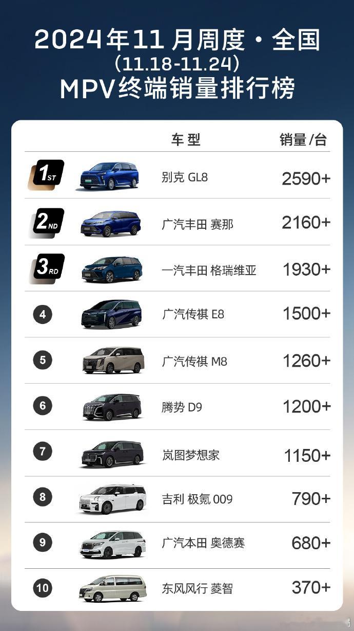 别克GL8在MPV周销量榜上又登顶了。前十里面，就只有一个纯电的……极氪009。