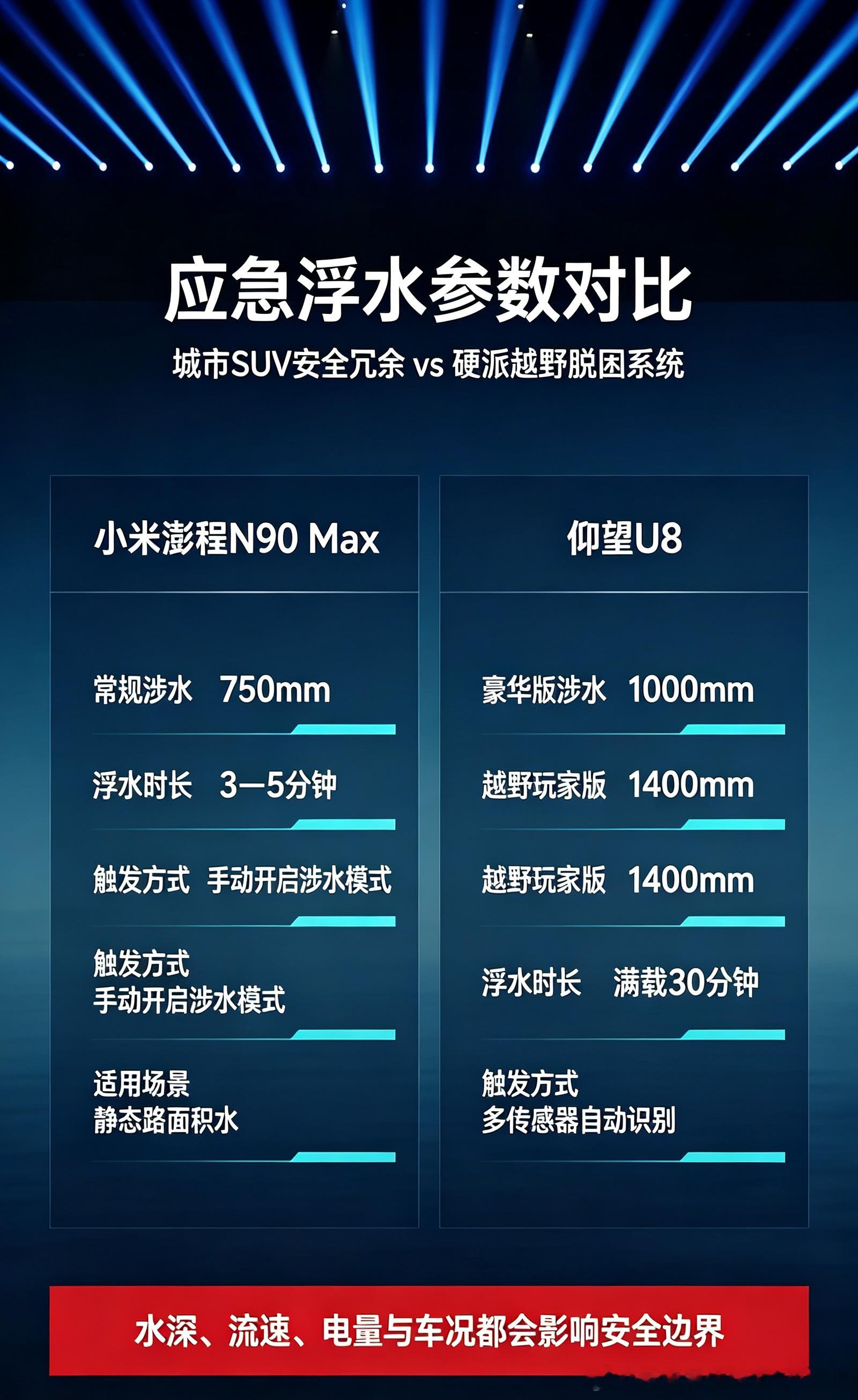 仰望U8带火应急浮水，现在小米澎程N90 Max跟上了！目前车企涉水/水上能力完