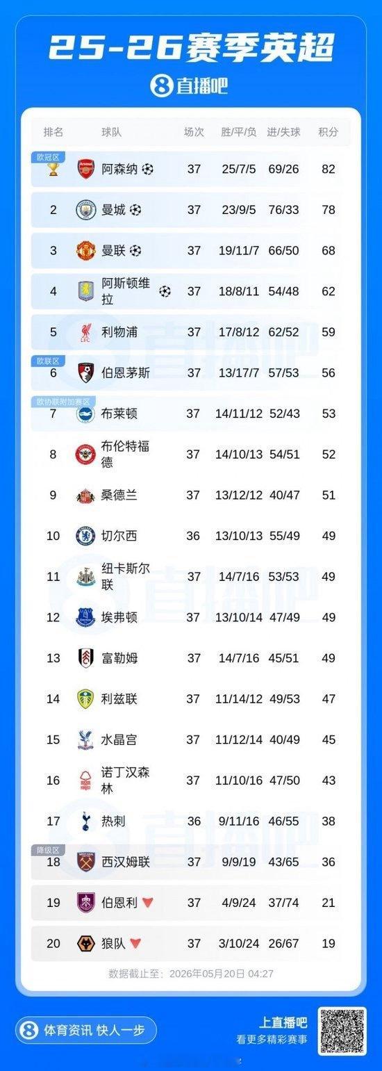 终结22年等待！阿森纳提前1轮加冕英超冠军 夺第14座顶级联赛锦标5月20日讯 