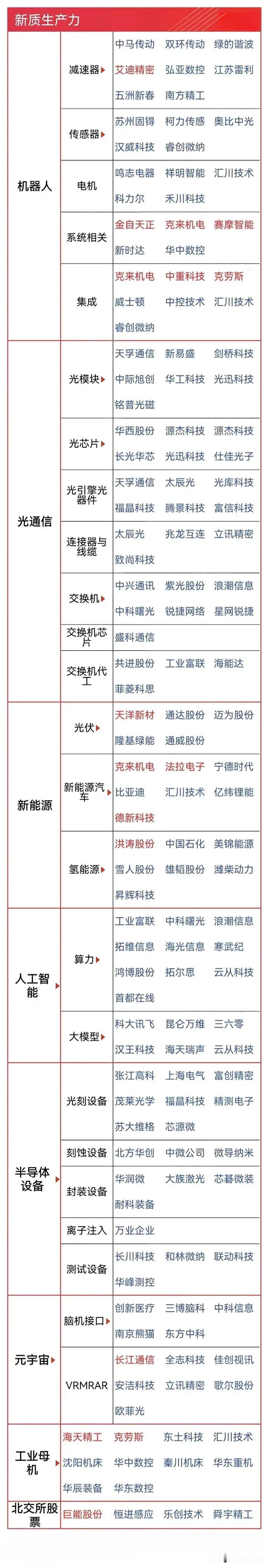 国家不断提及的新质生产力和大规模设备更新概念龙头汇总。
两会有可能会再次提及新质