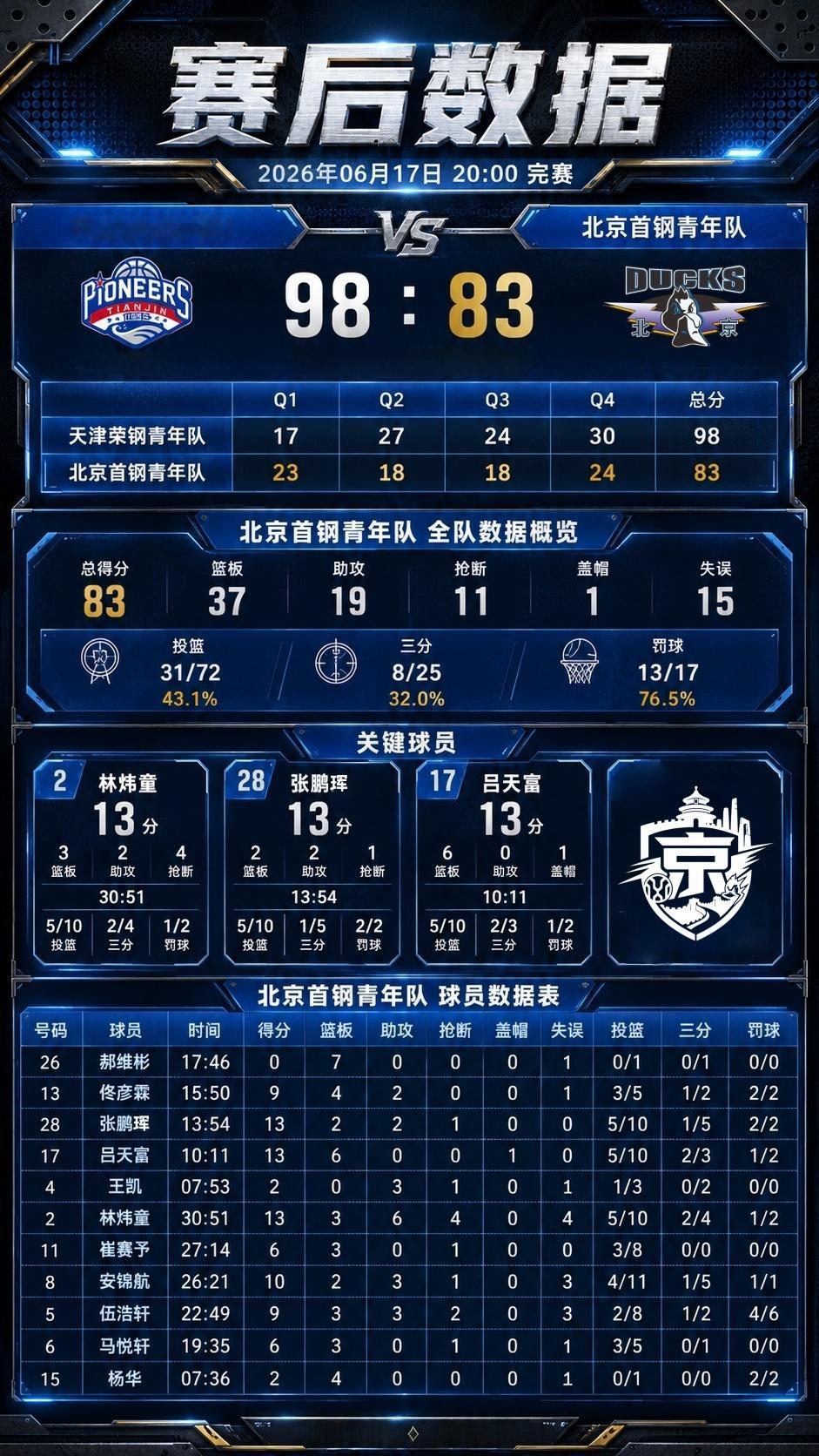 北京首钢CBA北京男篮 💙U21全国青年联赛D组第3轮北京首钢U21 83:9