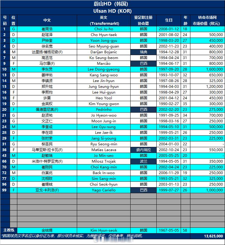 2025-26赛季亚冠精英联赛报名名单（第三注册窗口）——蔚山HD（韩国）注：1