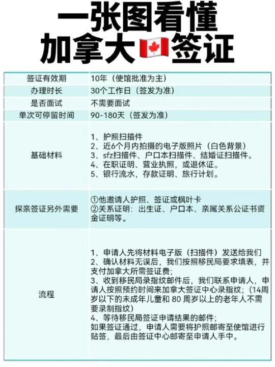 2025版加拿大🇨🇦签证办理材料！超详细❗️