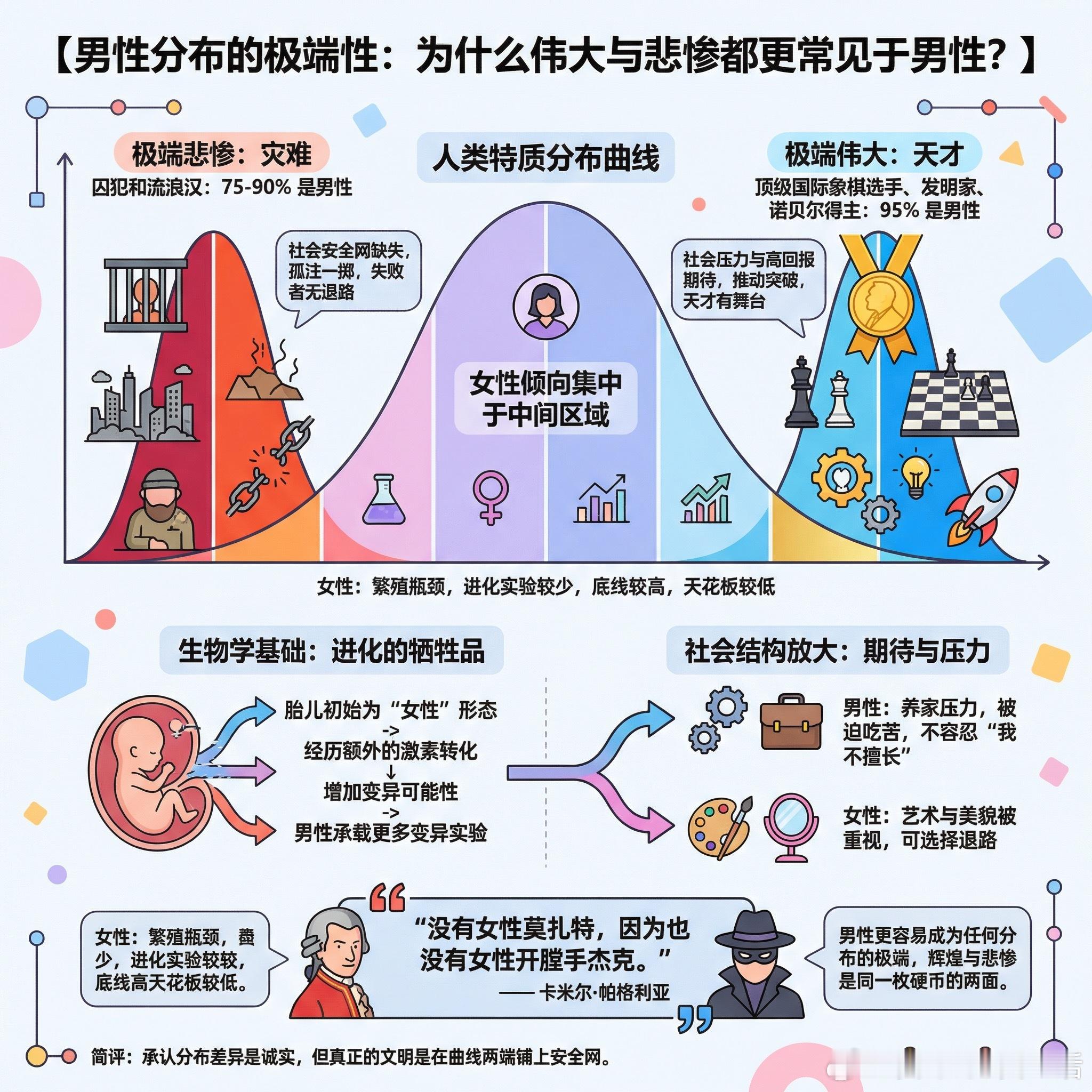 【男性分布的极端性：为什么伟大与悲惨都更常见于男性？】快速阅读：为什么顶级国际象
