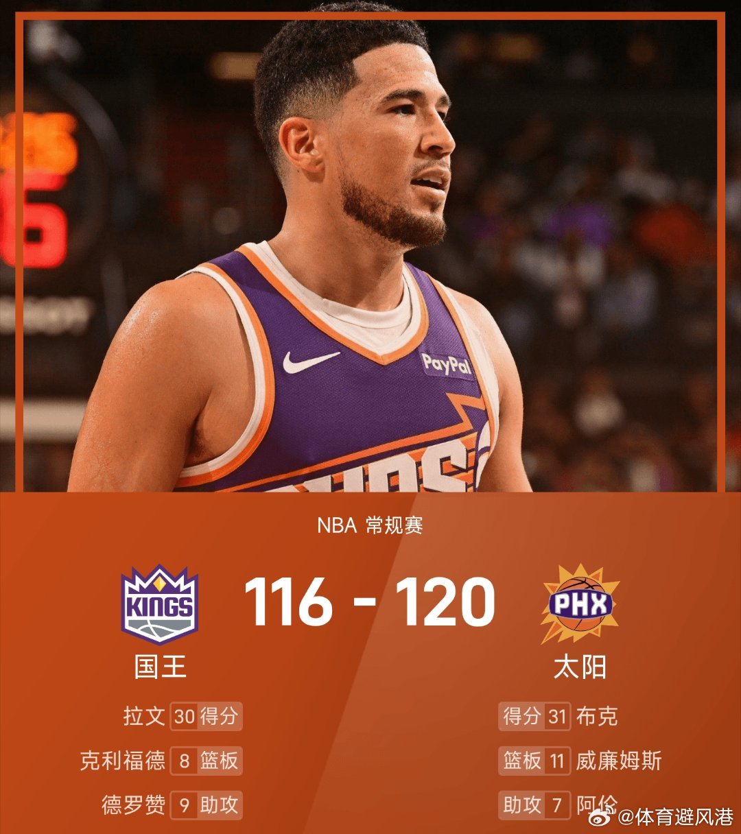 国王vs太阳 太阳120-116战胜国王。布克砍下全场最高的31分5板3助，率领