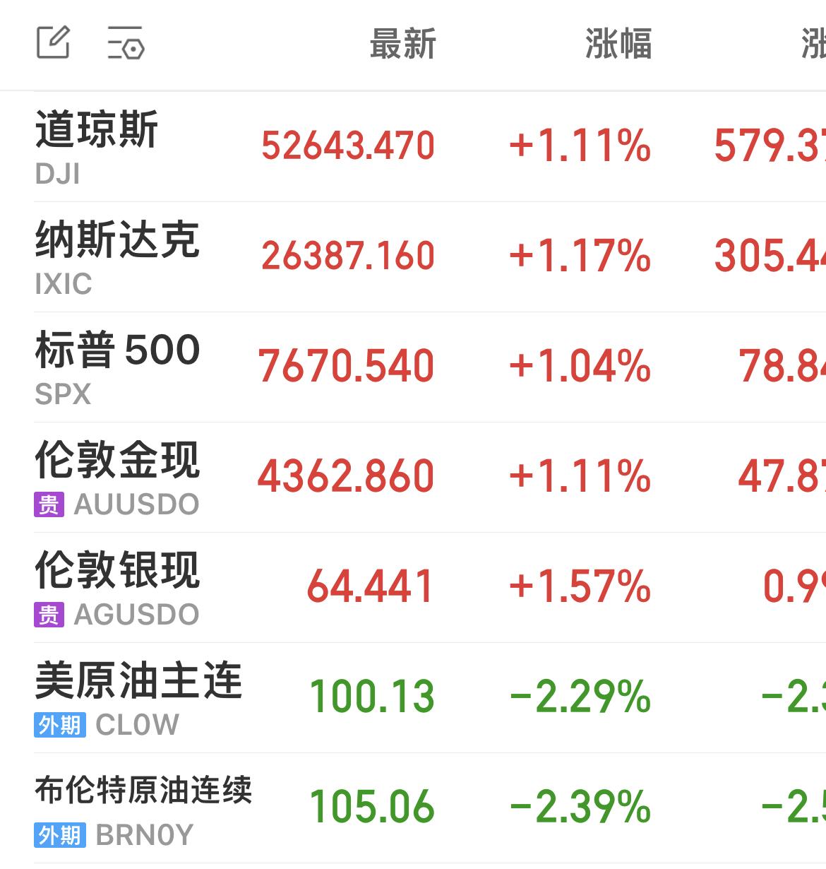 9月11日晚间美股逆势上涨解读：
………………………………..
美国8月CPI通