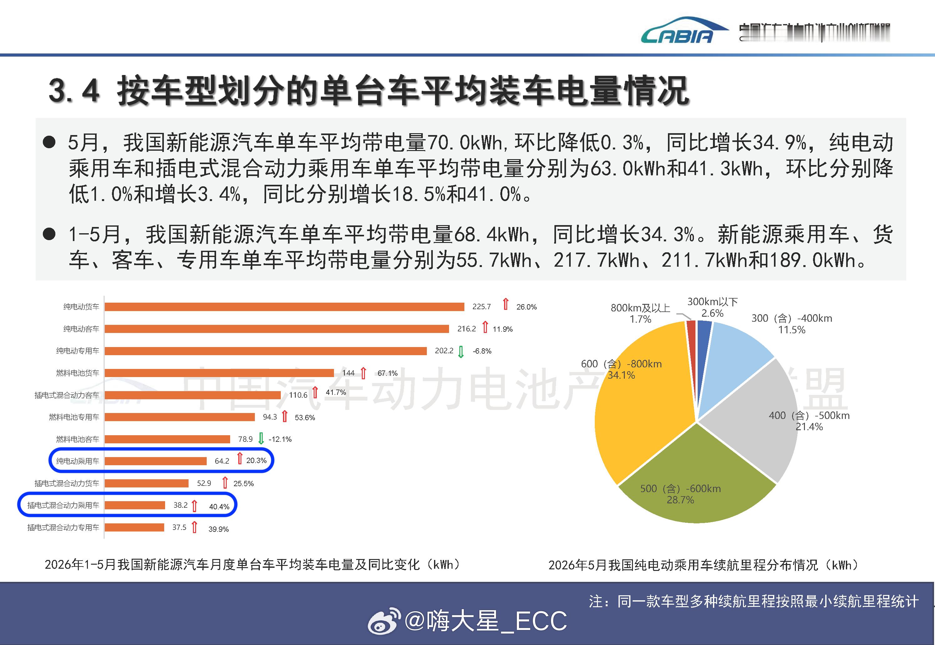 一个有意思的现象是，新能源车销量增长正在放缓，但动力电池却依然卖得很猛。今年1-