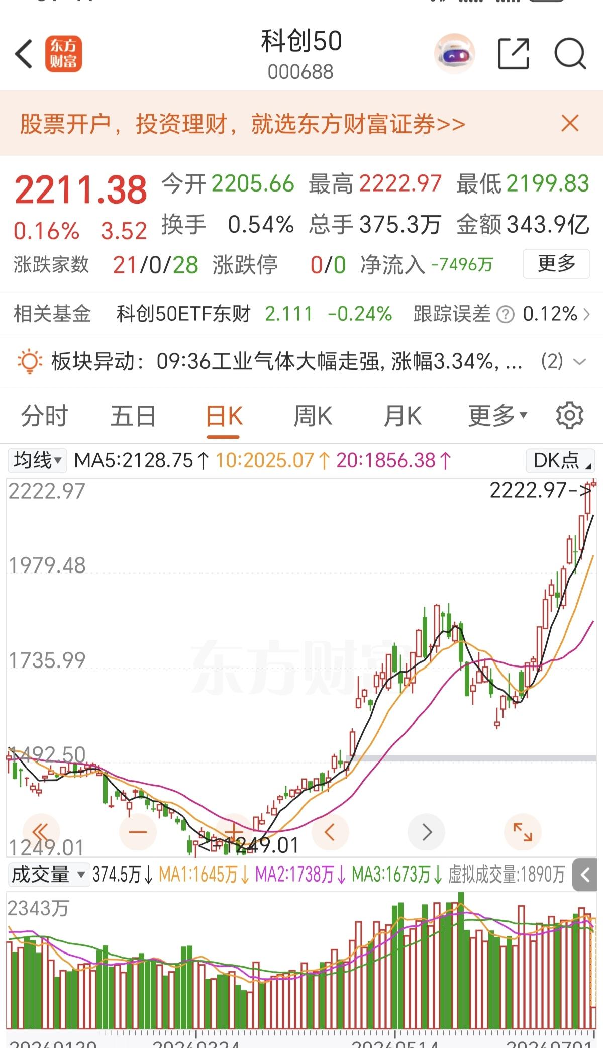 一个6月，一个月时间，把科技从1700多点拉到2211点，足足拉了500多点，整