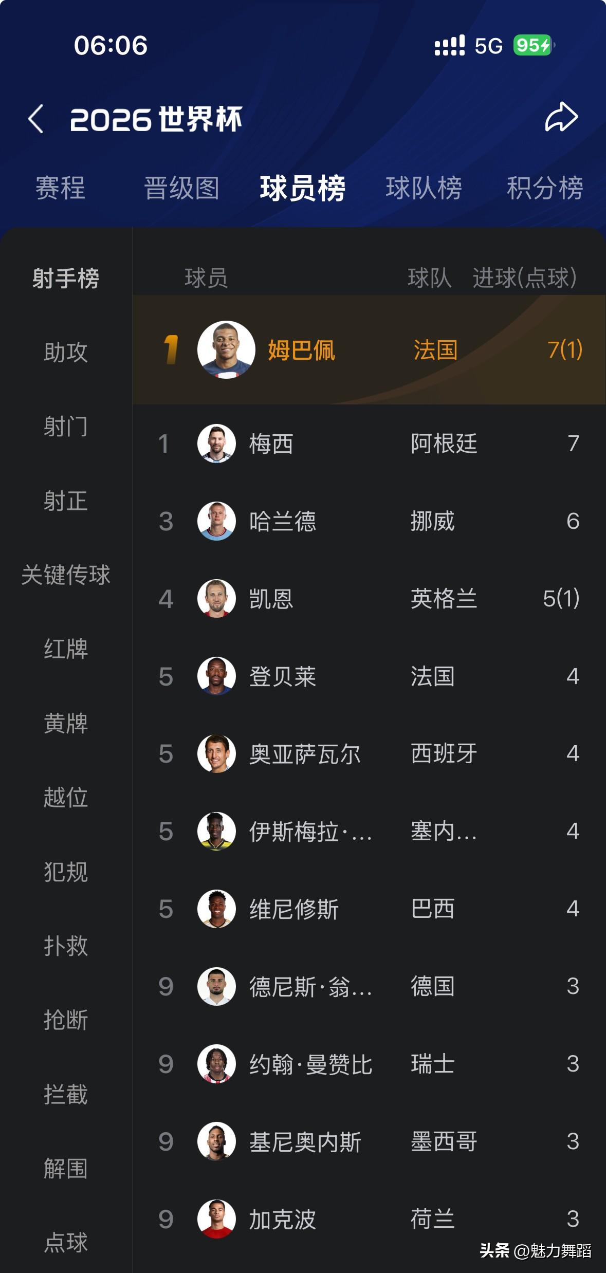 这届世界杯是前锋的“许愿池”！顶级前锋作为进球机器，在这届世界杯里发挥得淋漓尽致