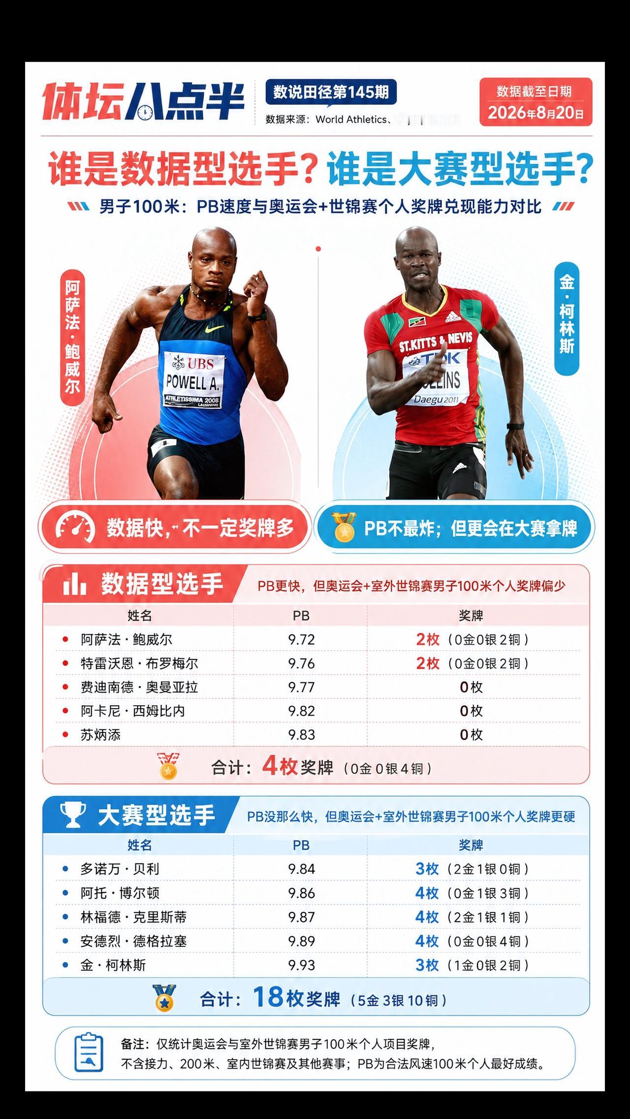 跑得最快的人 大赛能力就一定更强吗？阿萨法鲍威尔 运动员 苏炳添 跑步