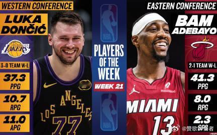 东契奇阿德巴约当选周最佳  NBA公布了本赛季第21周西部和东部周最佳球员，东契