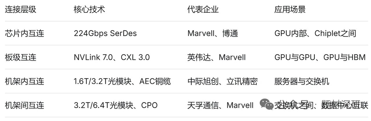 黄仁勋定调AI连接新主线，Marvell+国产替代双向受益
 
COMPUTEX