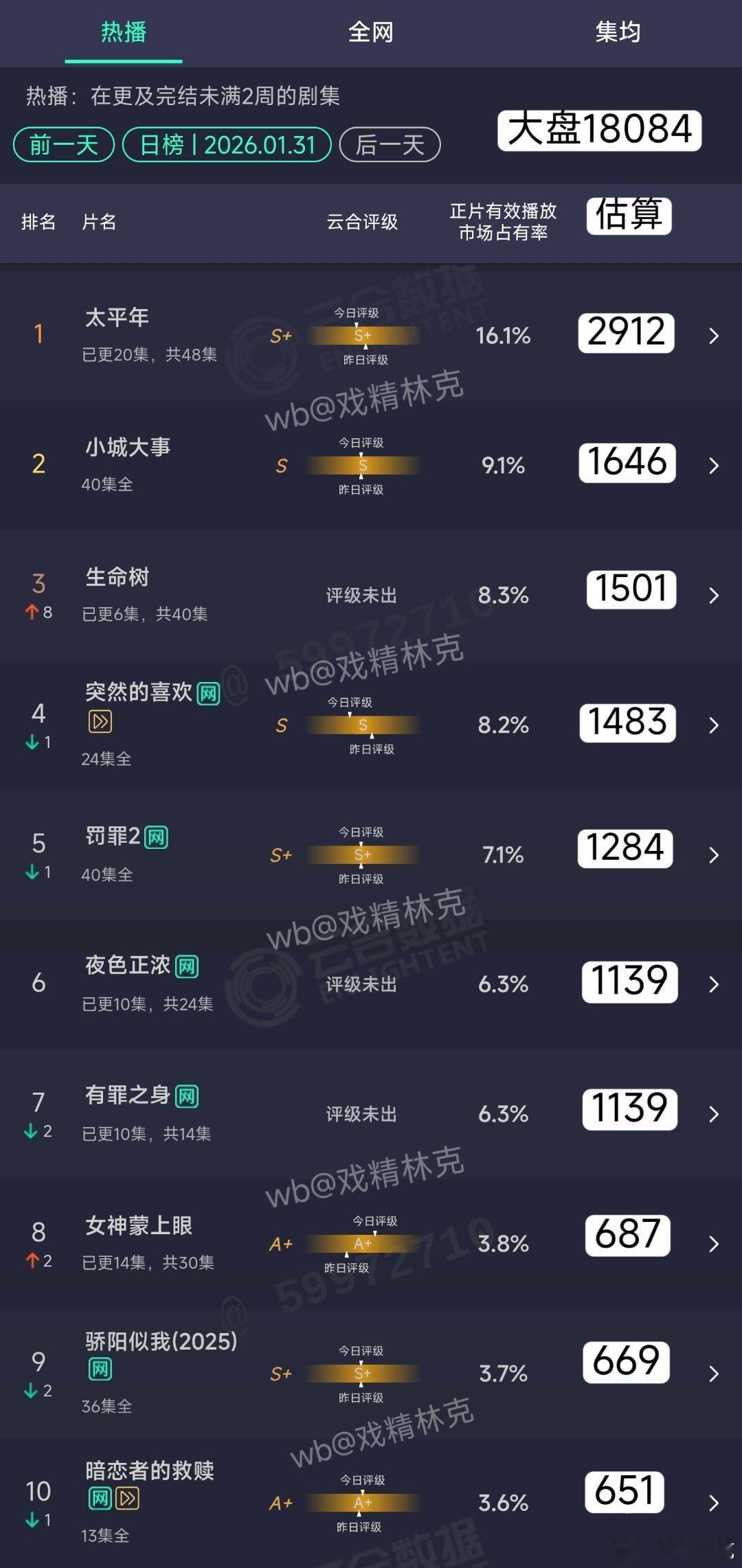 1.31云合估算：生命树次日1501万