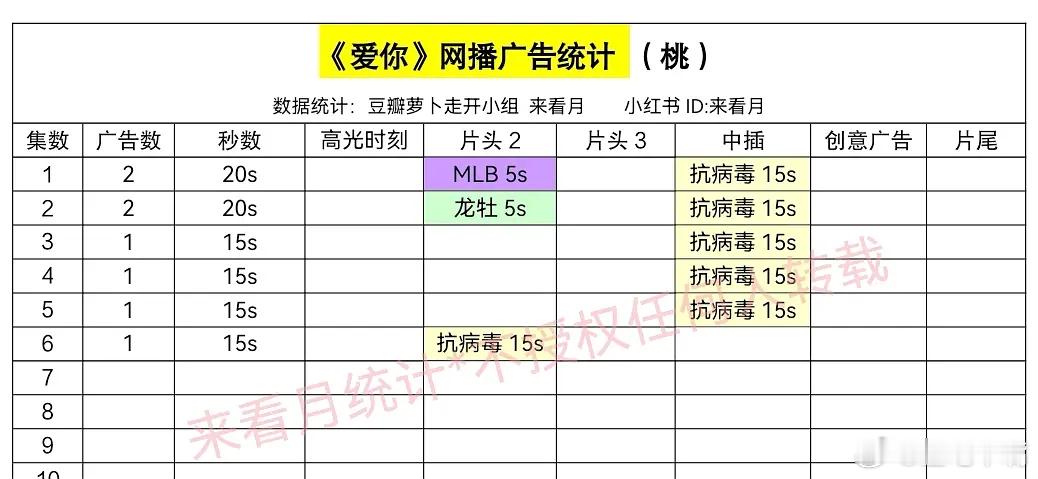 爱你 紫苏叶包烤肉 张凌赫《爱你》网播广告保持1广！首日云合520，比我预测高一