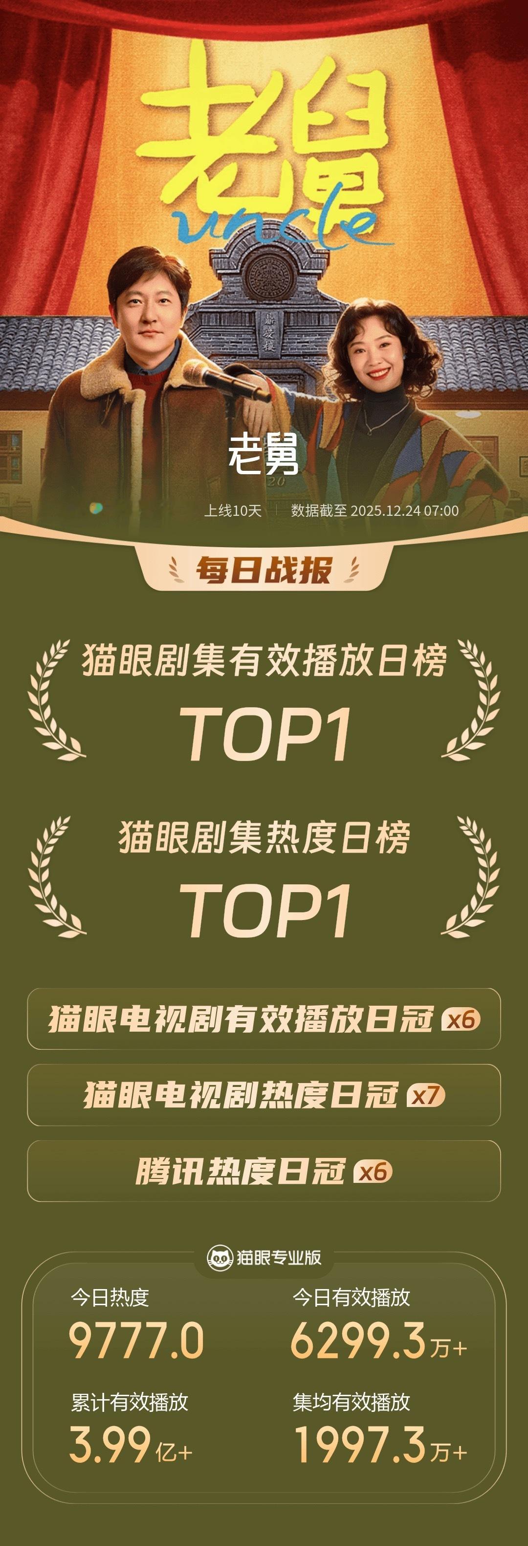 老舅累计7次登顶电视剧热度榜 据猫眼专业版数据，领衔主演电视剧《老舅》已累计7次