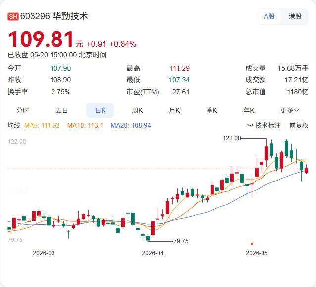 华勤技术“壕购”晶合集成过户完成！一年砸超50亿，从ODM到“半导体第三大股东”