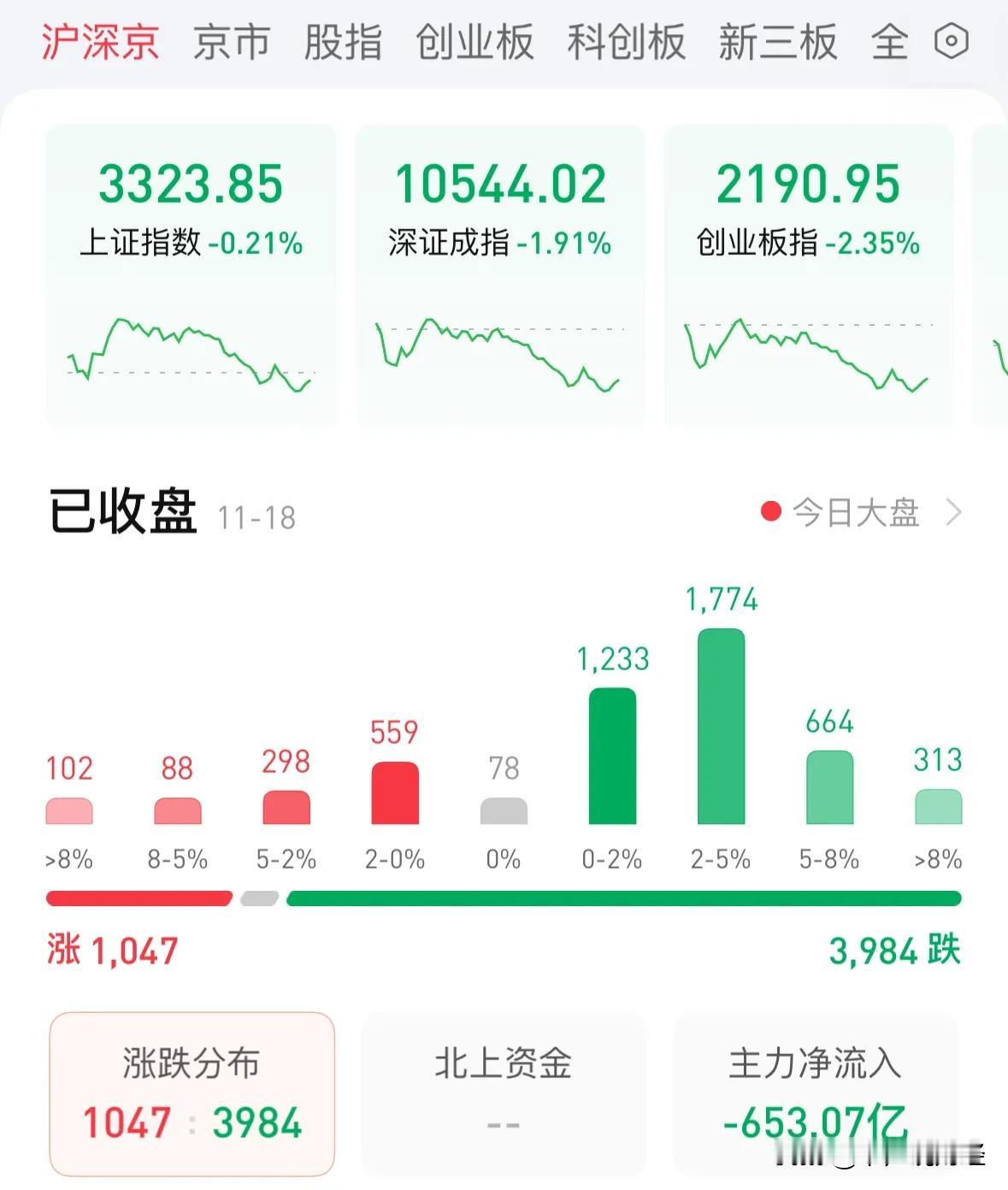 全市场超200股跌超9%A股今天为何大跌？场外基民赎回内资机构砸盘何时企稳：A股