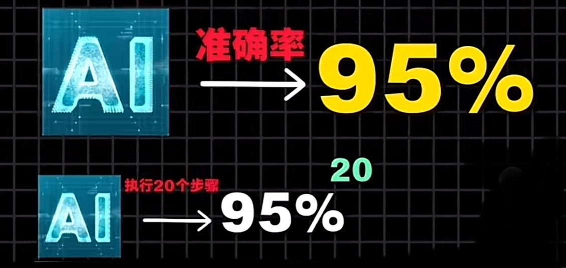 使用AI工具，准确率是一个非常重要的问题：现在市面上大部分AI的准确率在60%左