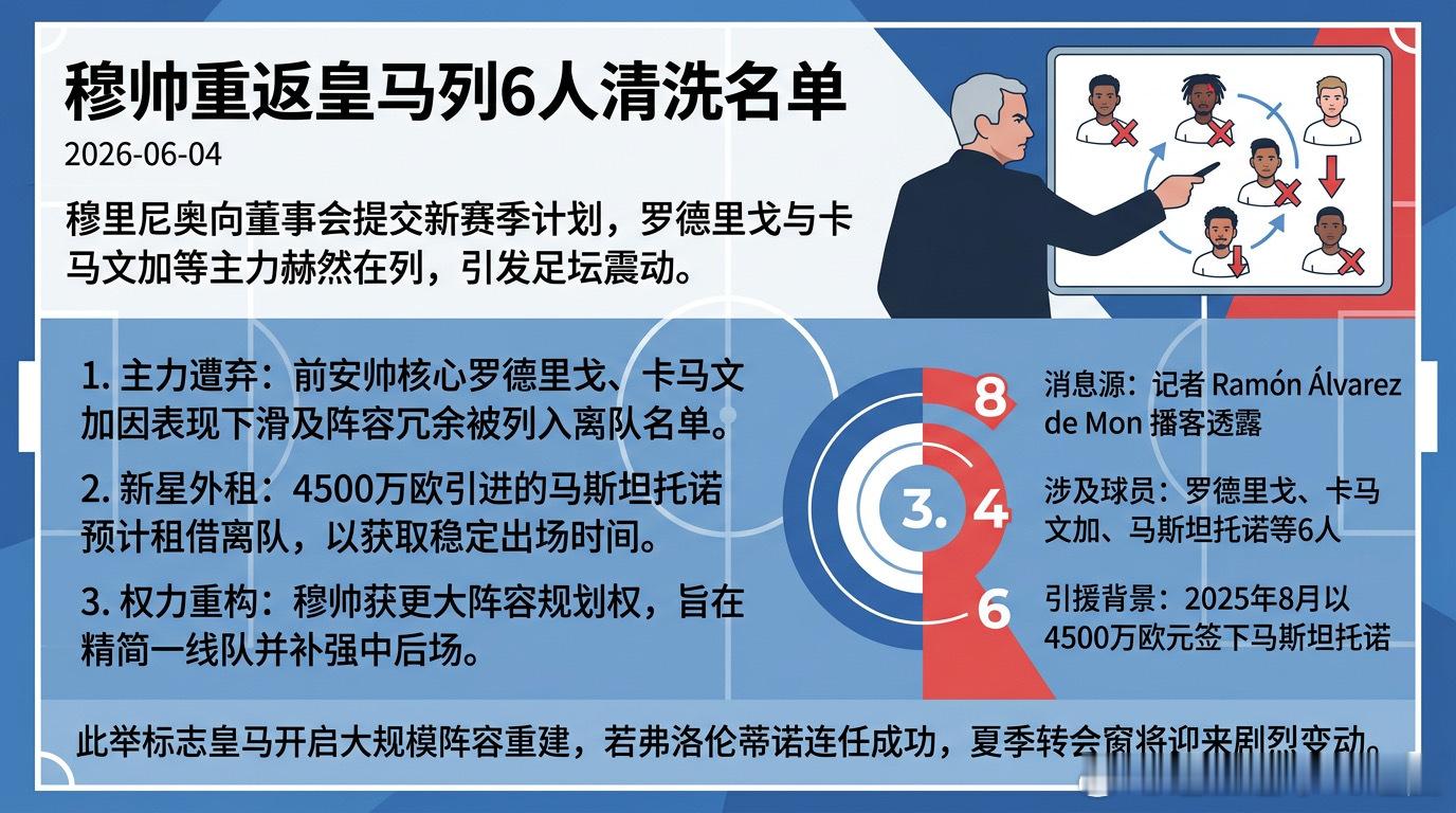 2026年6月4日，穆里尼奥重返皇马传闻持续升温。据记者拉蒙·阿尔瓦雷斯爆料，若