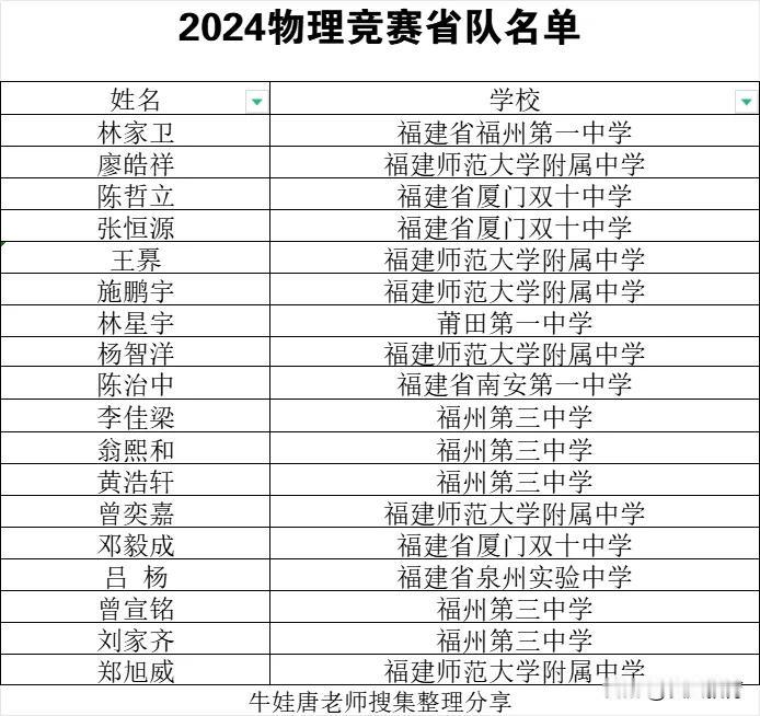 福建省2024物理竞赛省队18人大名单	
林家卫	福建省福州第一中学
廖皓祥	福