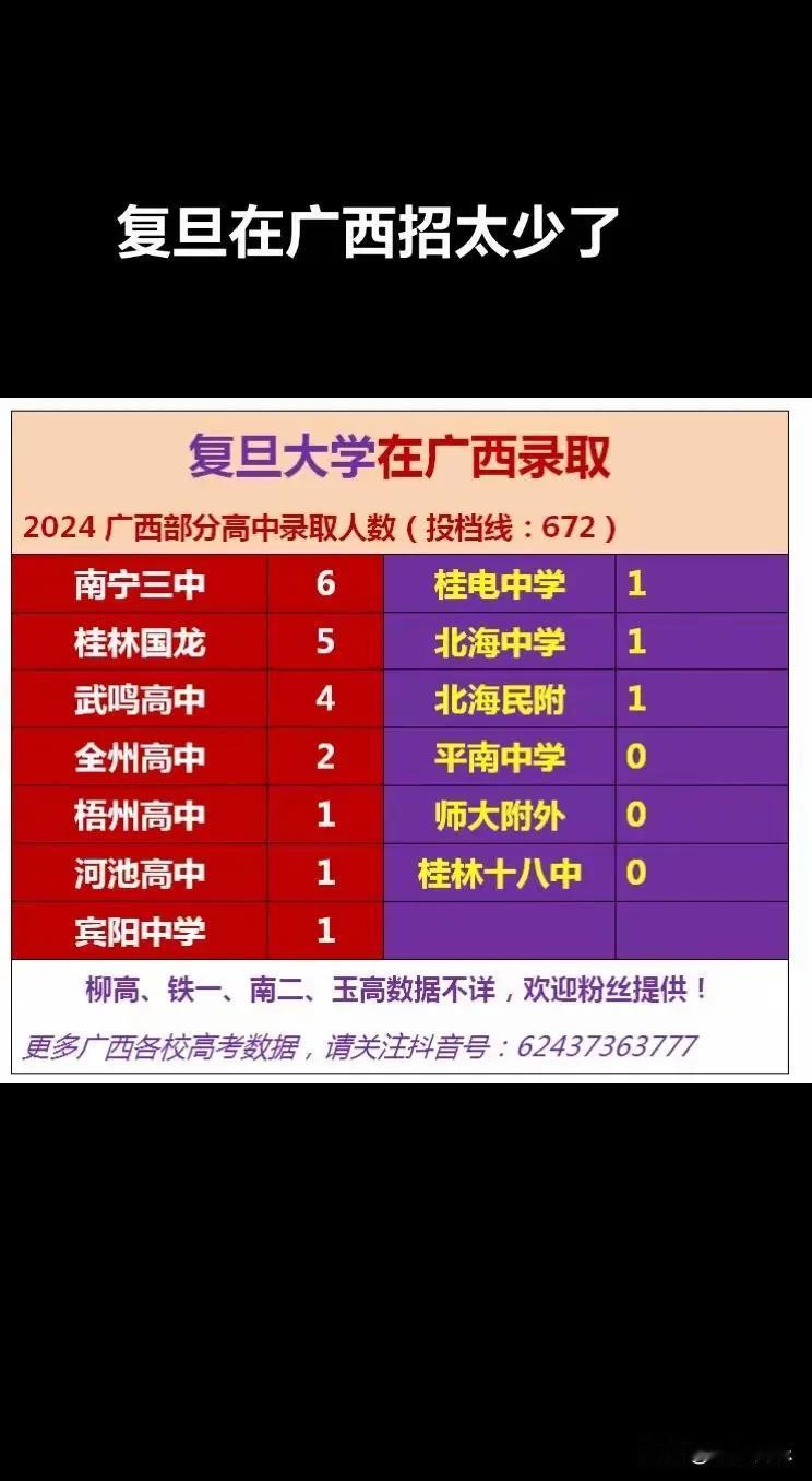  从复旦大学2024广西录取情况可以看得出，不是复旦在广西录取的人数少，而是复旦