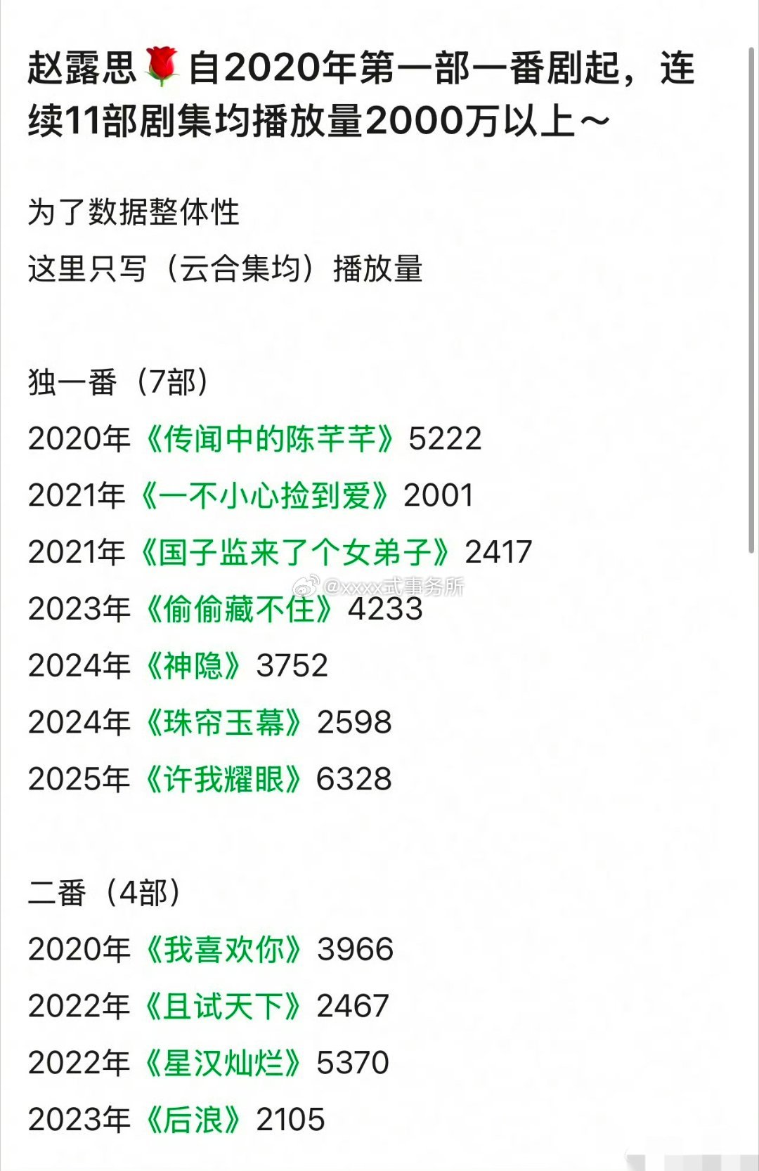 赵露思自2020年第一部一番剧起，连续11部剧集均播放量2000万以上，不愧是扛